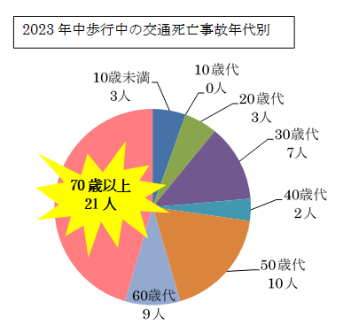 2020年中歩行中の交通死亡事故年代別の表